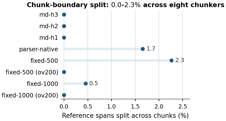 Reference-span split rate across eight chunkers, ranging from zero to 2.3 percent