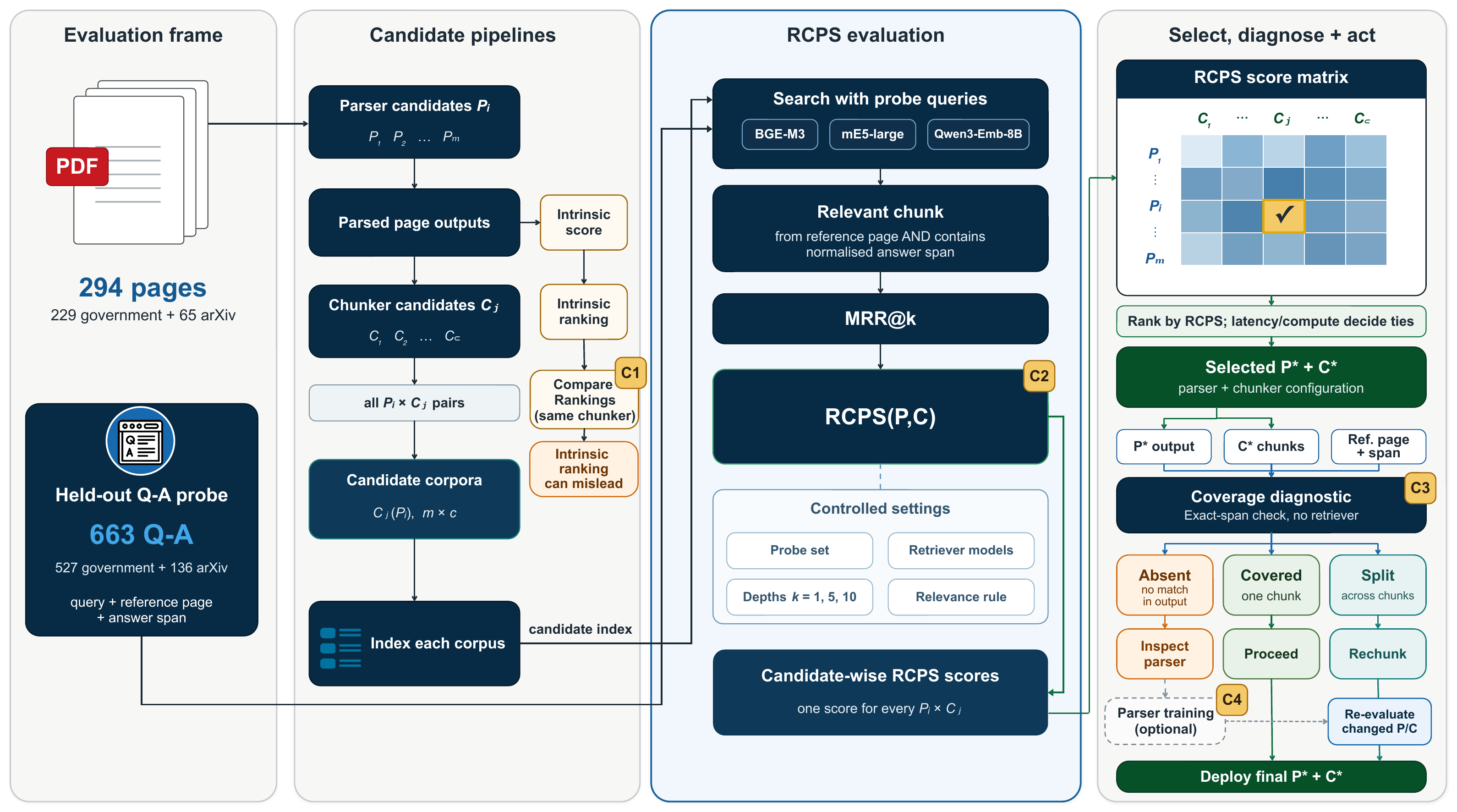 RCPS workflow from a fixed evaluation frame through candidate parser and chunker pipelines, retrieval scoring, coverage diagnosis and deployment