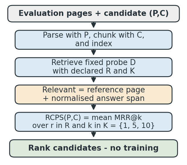 RCPS protocol from evaluation pages and a parser-chunker candidate to indexing, retrieval, relevance checking and mean MRR scoring