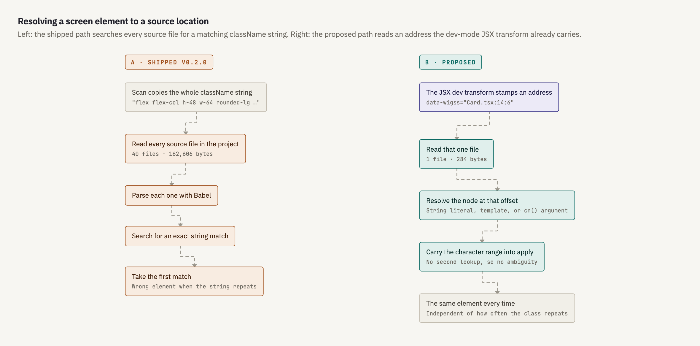 Two paths from a screen element to a source location: a class-string search across every file, and an address read from the JSX development transform