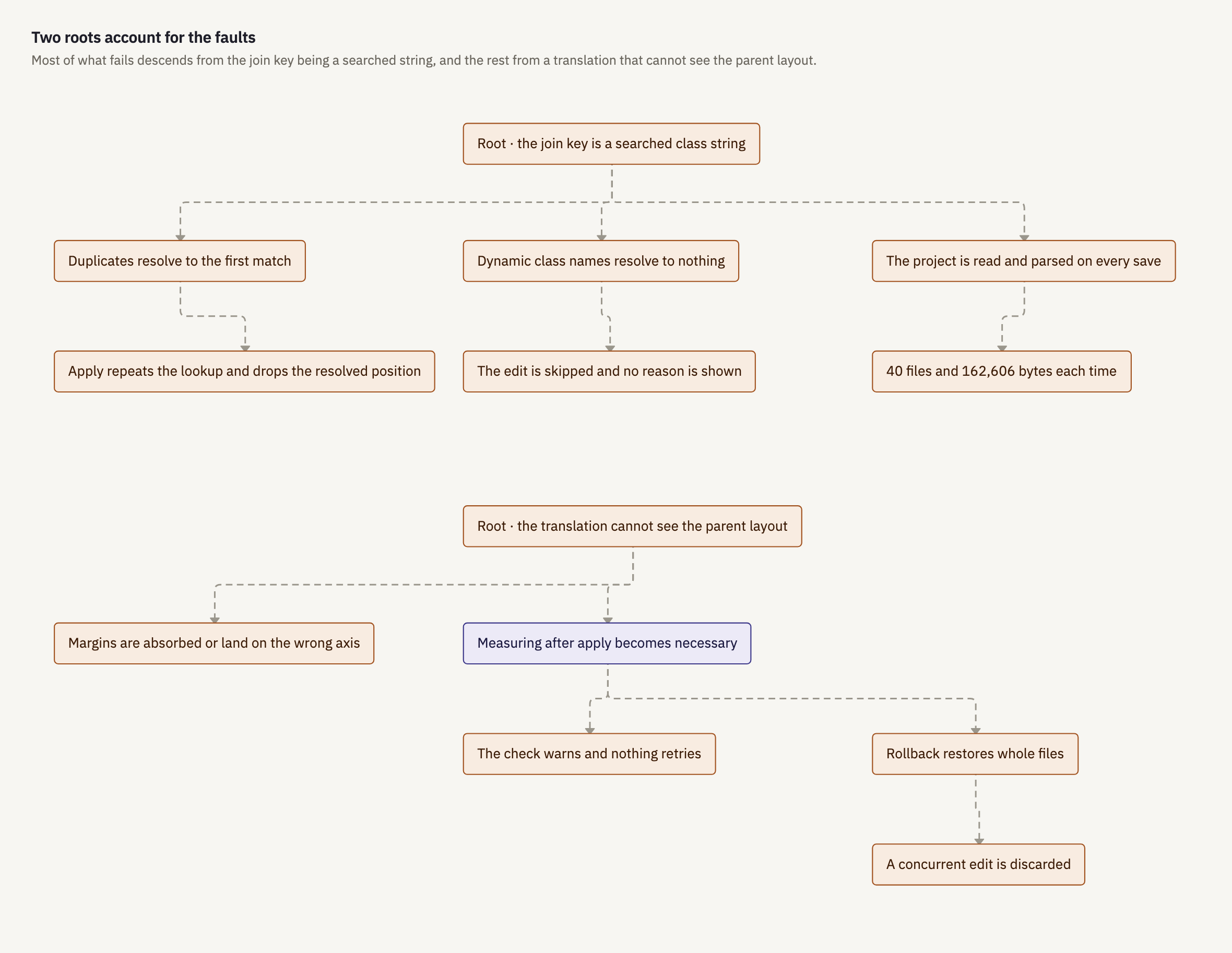 Two root decisions and the faults that descend from each: the searched class string above, the layout-blind translation below