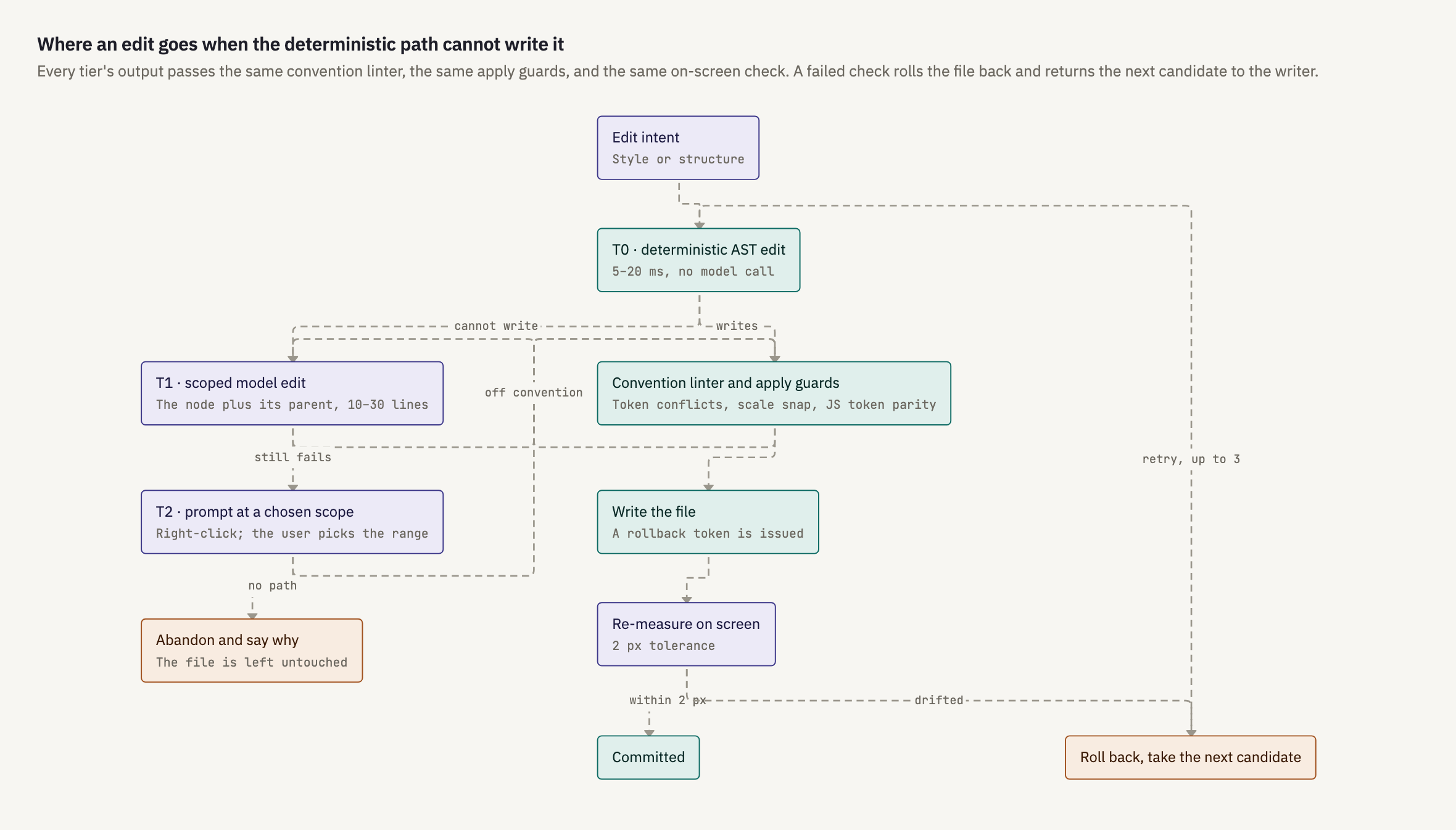 Escalation from a deterministic AST edit to a scoped model edit to a user prompt, with every tier passing the same linter, apply guards and on-screen check before a failed check rolls back and returns the next candidate