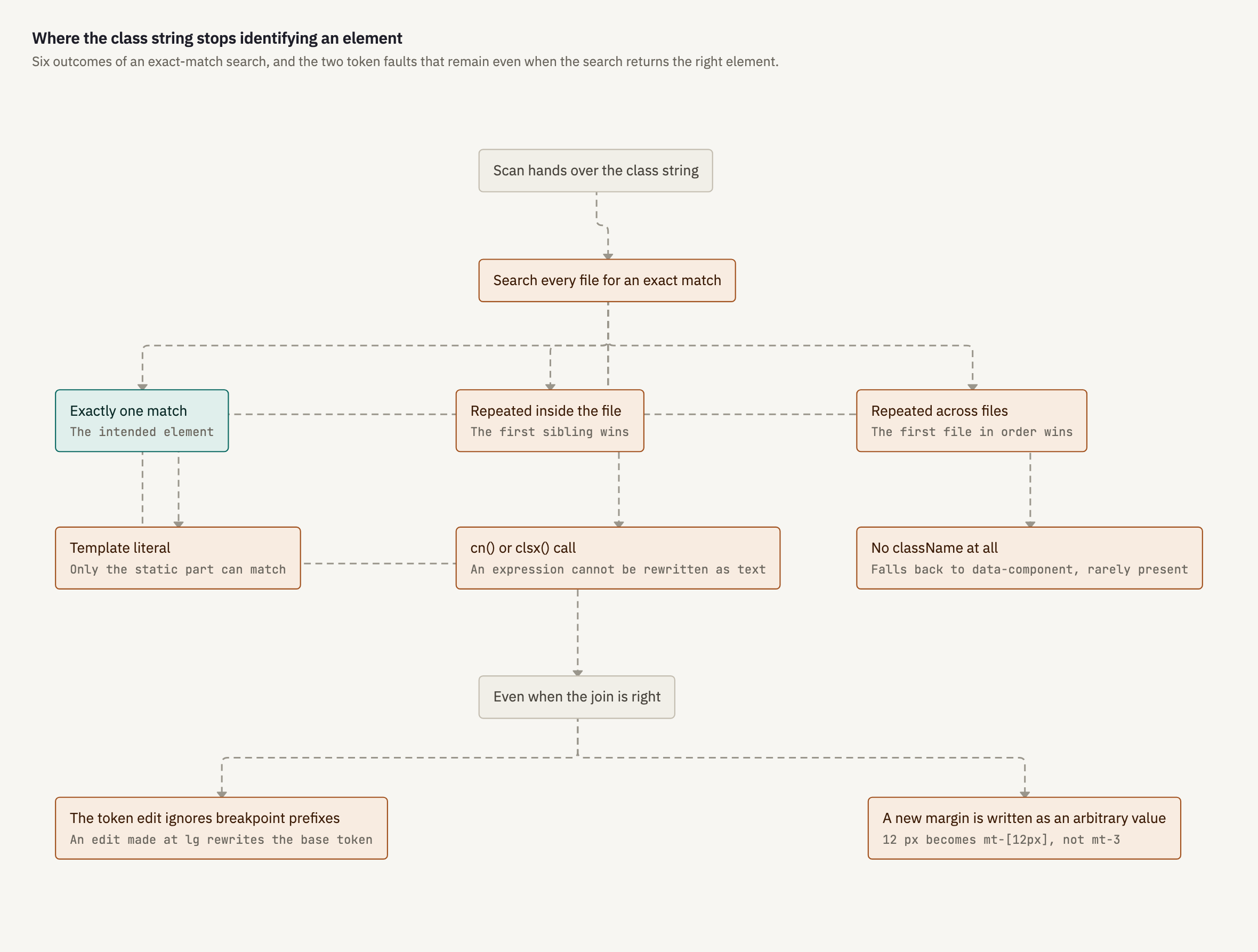 Six outcomes of searching every file for an exact class-string match, and the two token faults that remain when the search returns the right element