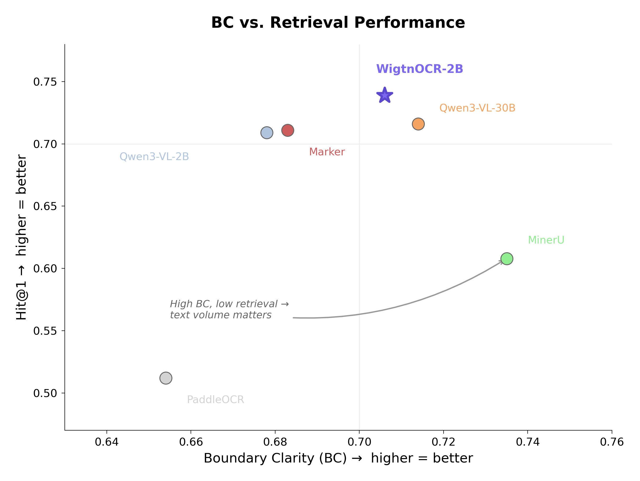 Boundary Clarity compared with retrieval Hit at 1
