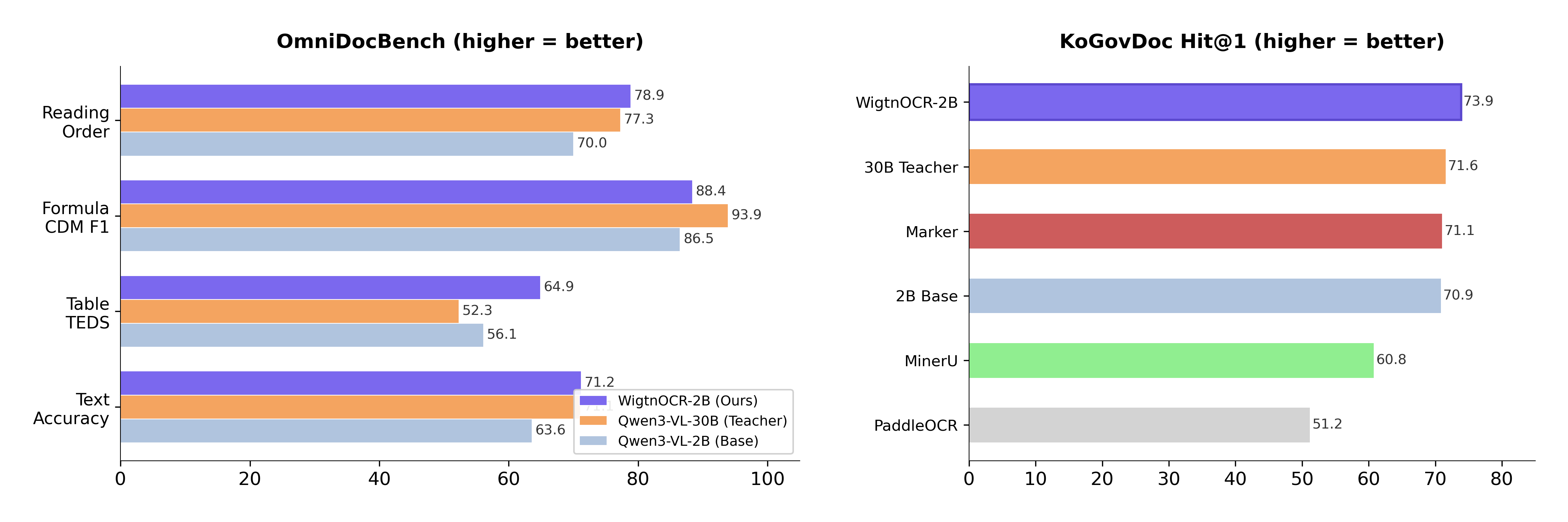 WigtnOCR benchmark highlights
