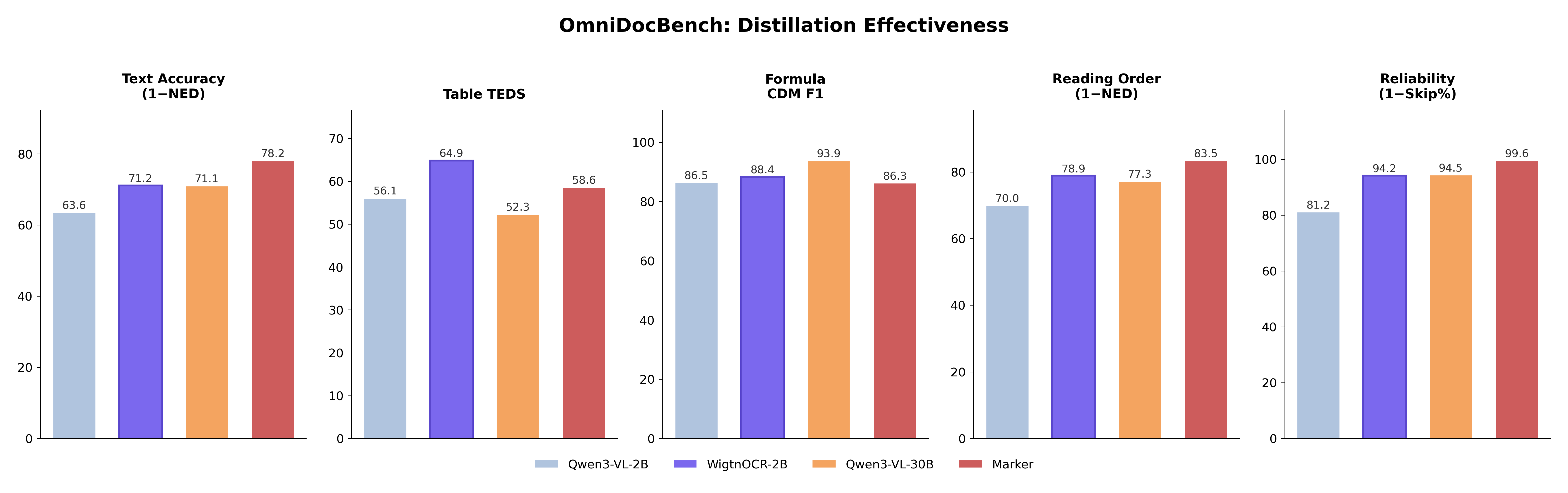 OmniDocBench comparison chart
