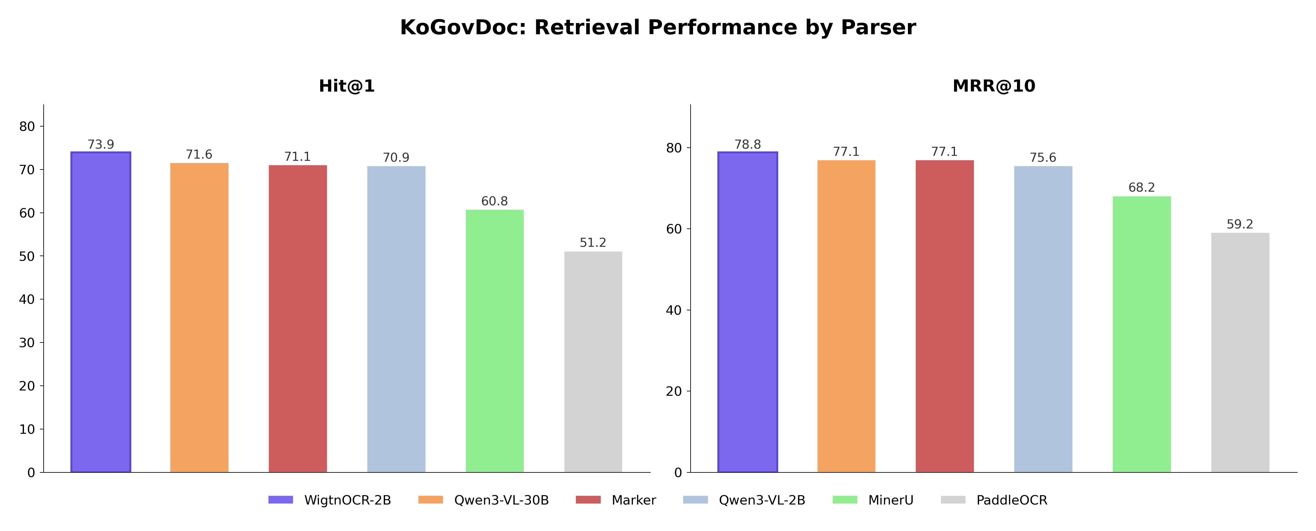 KoGovDoc retrieval results