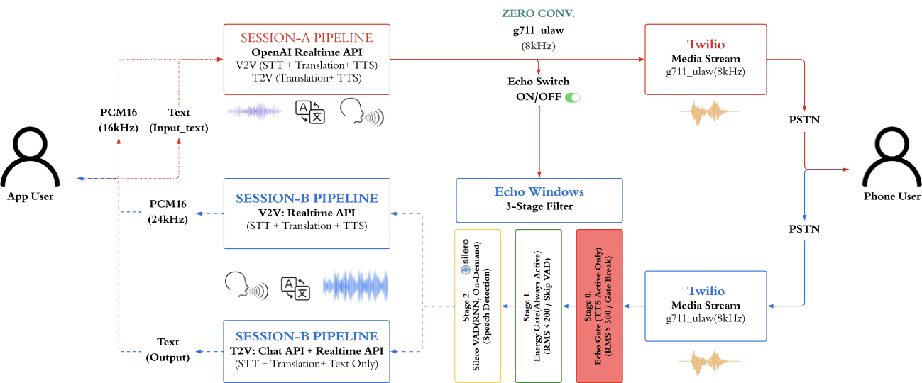 WIGVO dual-session system architecture