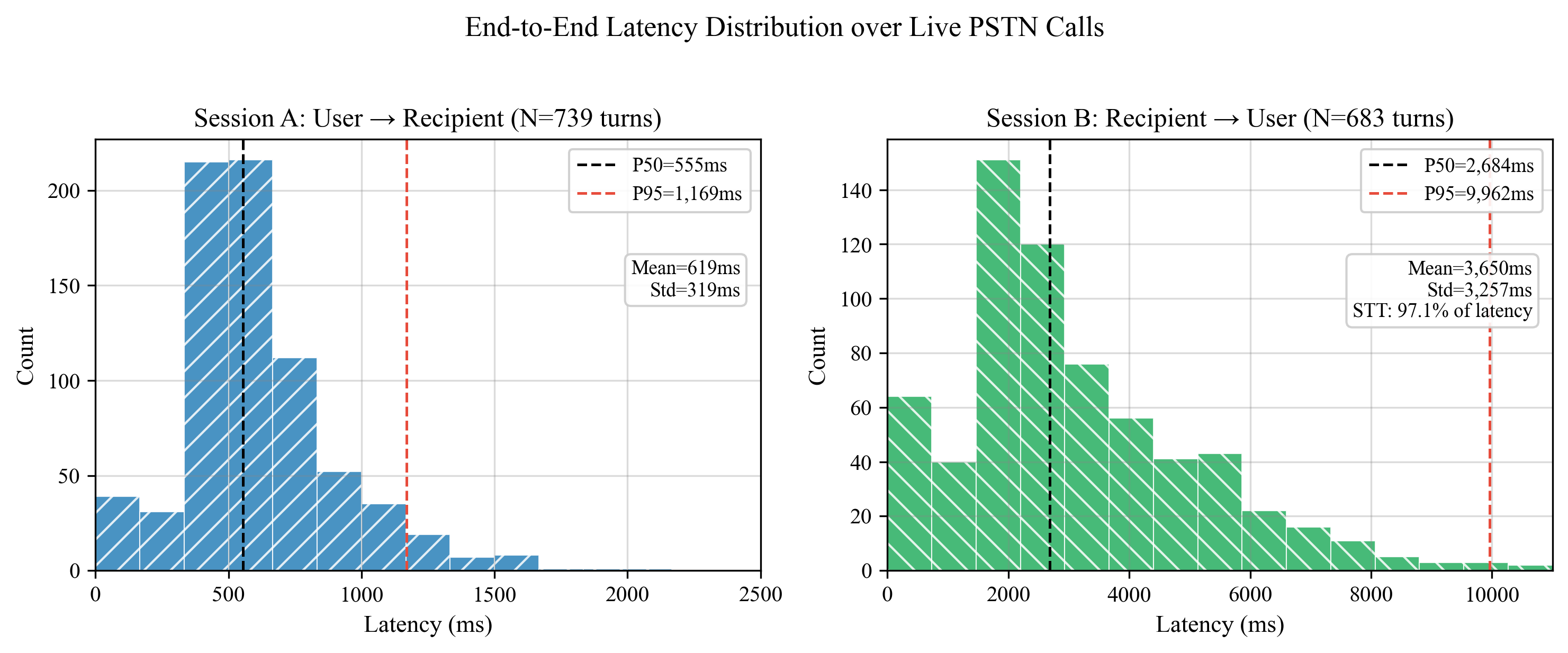 WIGVO latency distribution