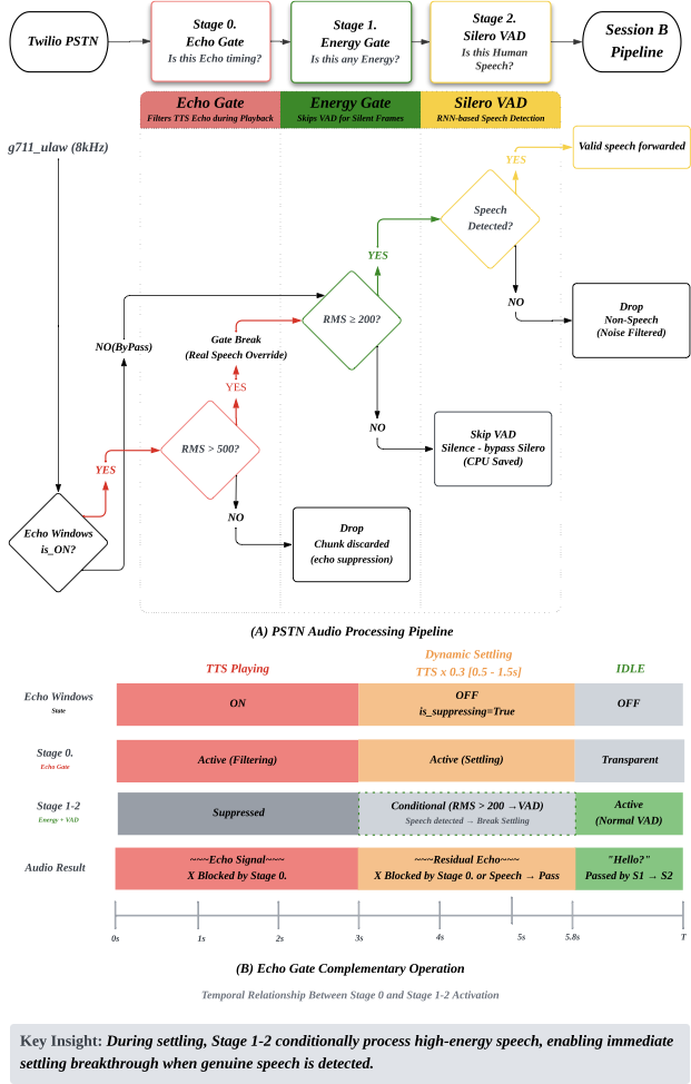 WIGVO three-stage phone audio pipeline