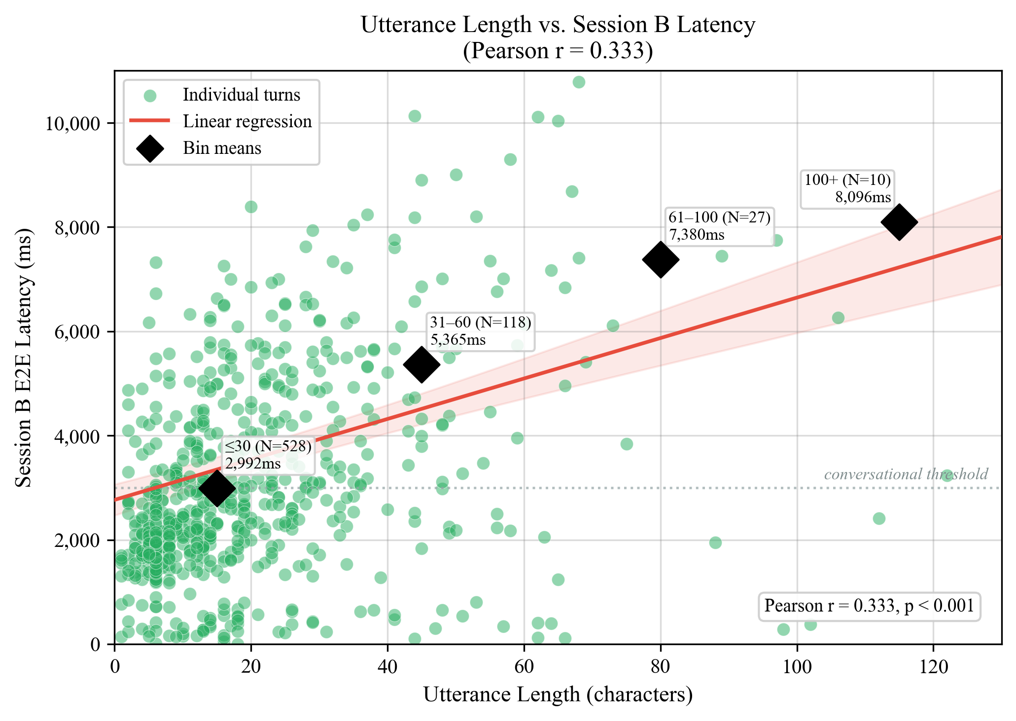 Utterance duration versus latency